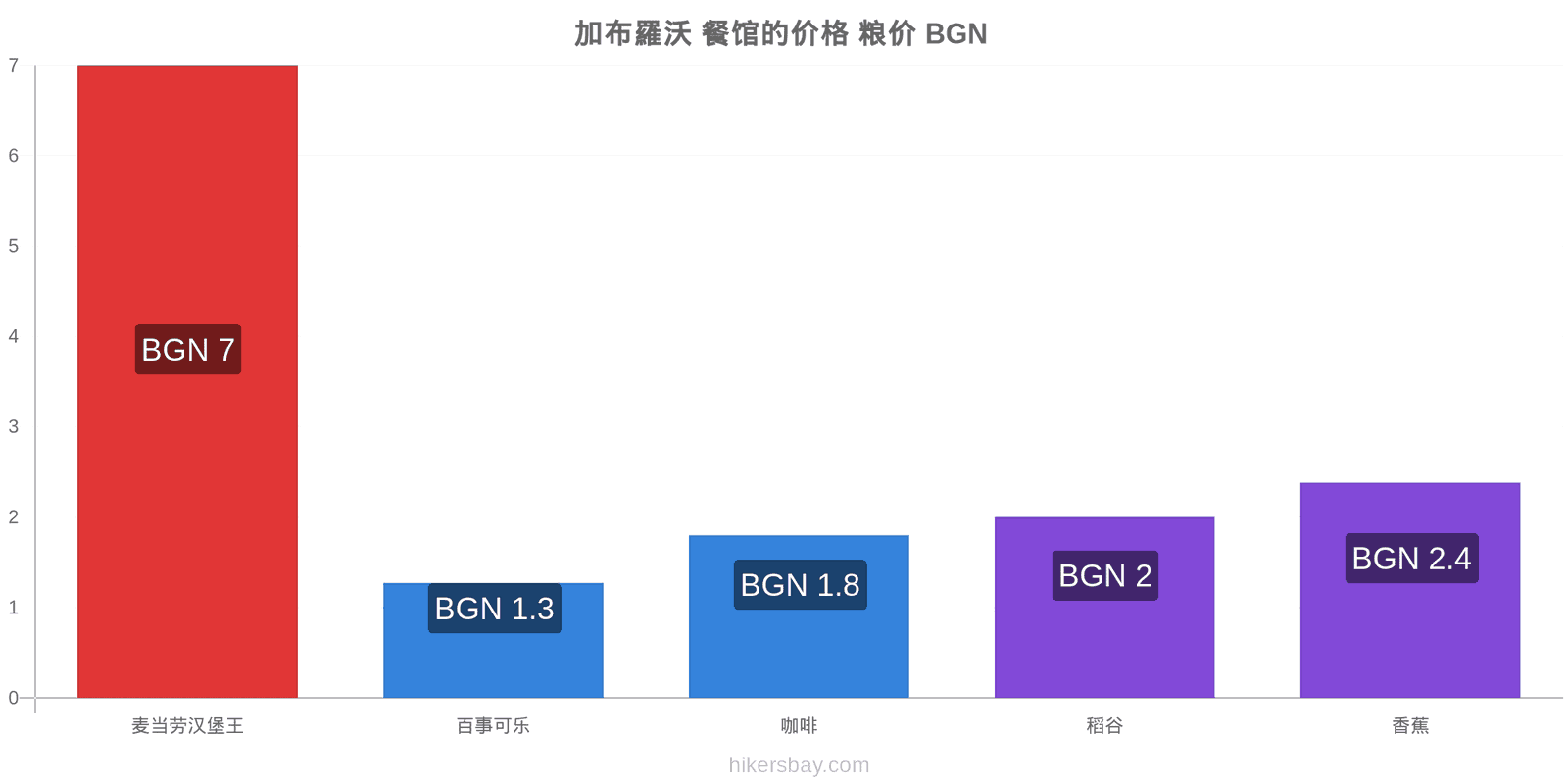 加布羅沃 价格变动 hikersbay.com