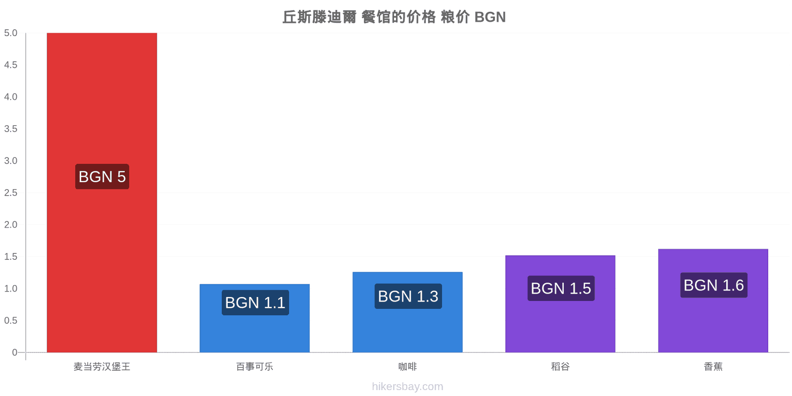 丘斯滕迪爾 价格变动 hikersbay.com