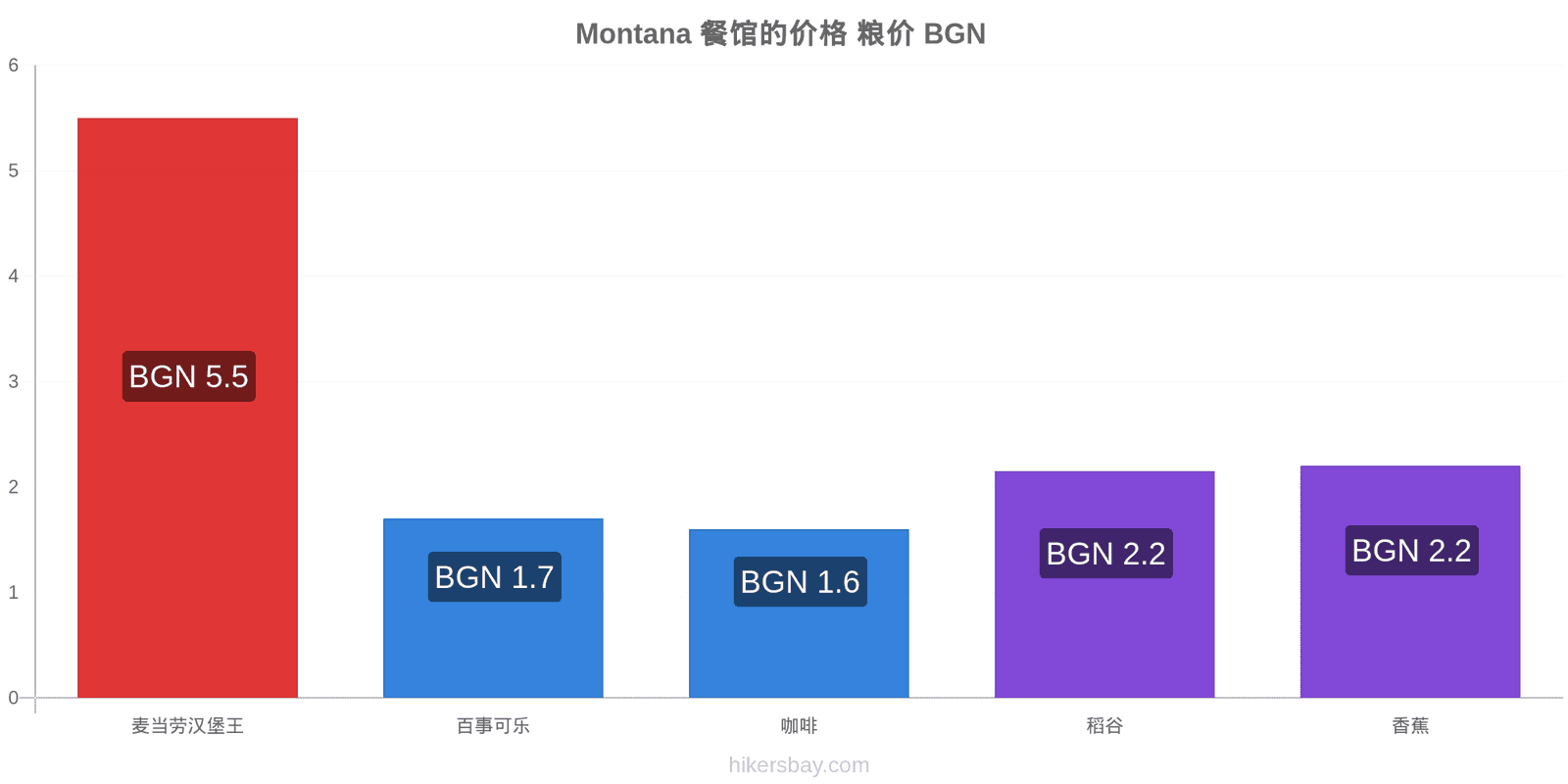 Montana 价格变动 hikersbay.com