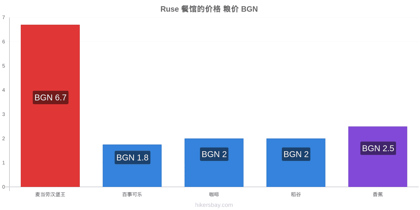 Ruse 价格变动 hikersbay.com