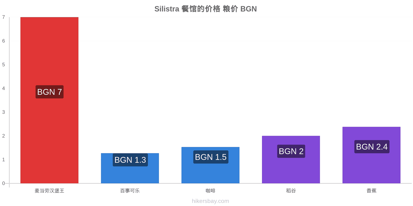 Silistra 价格变动 hikersbay.com