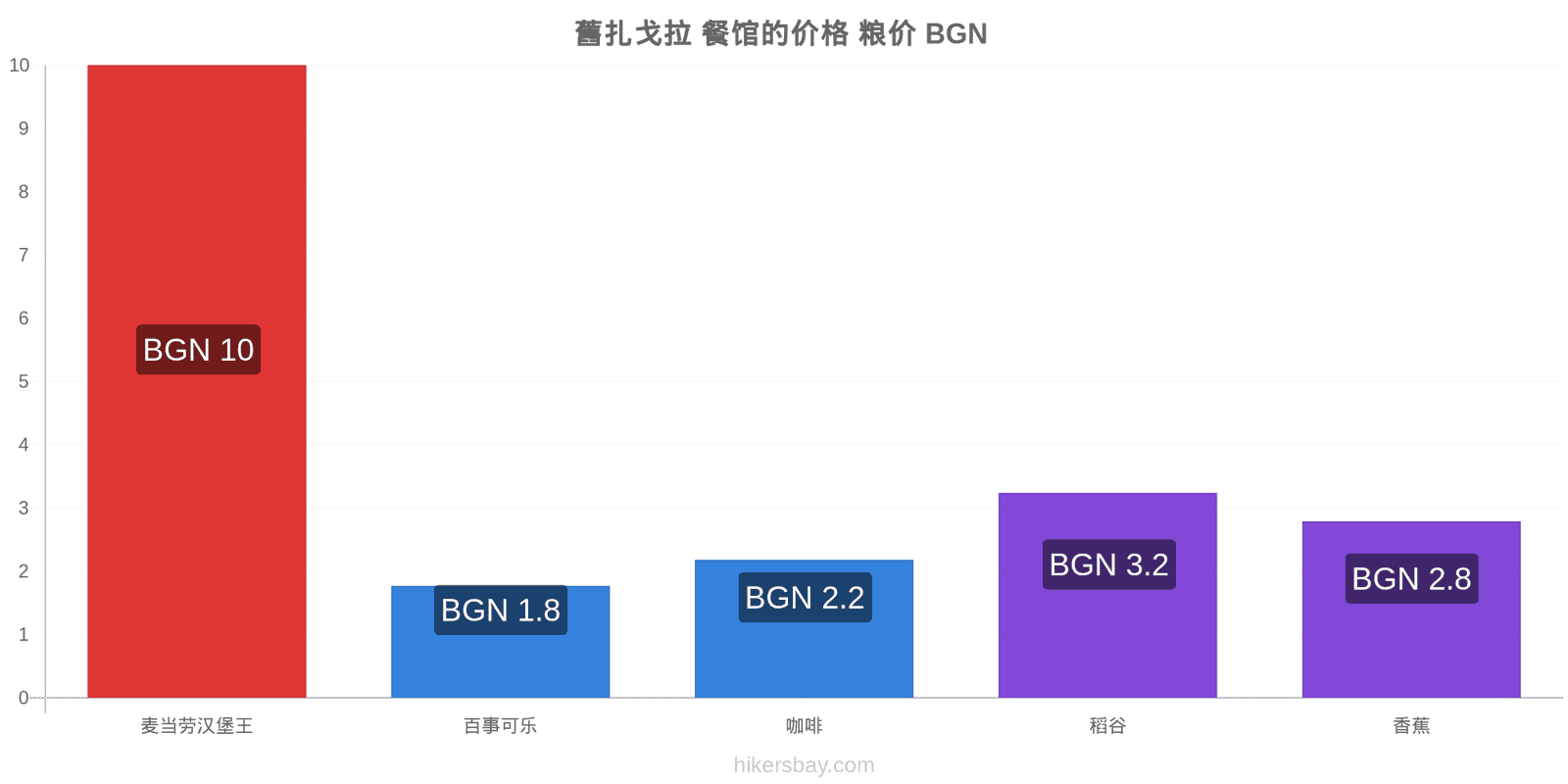 舊扎戈拉 价格变动 hikersbay.com