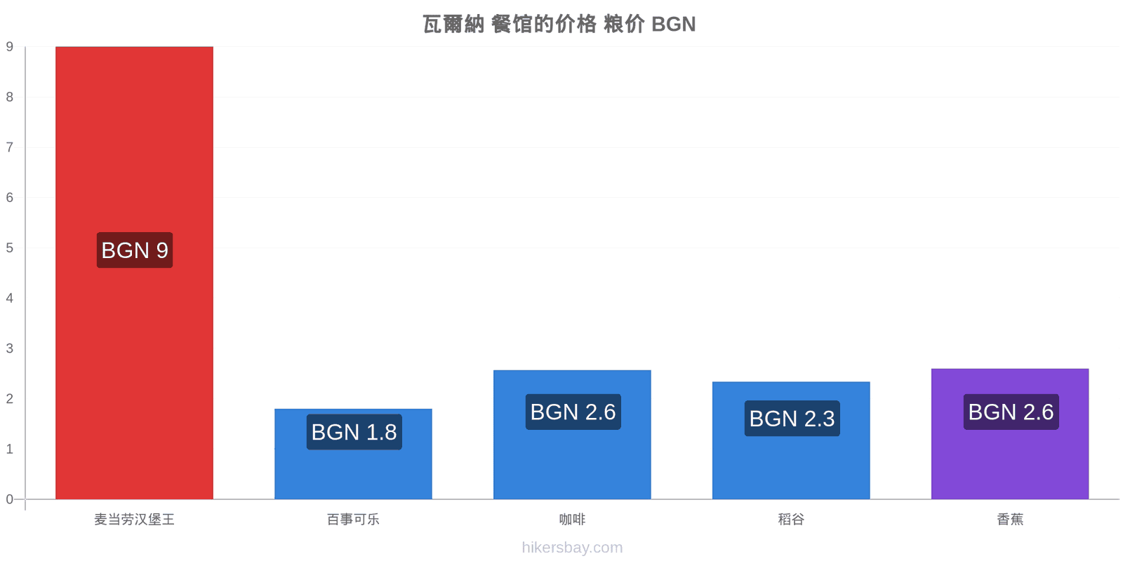 瓦爾納 价格变动 hikersbay.com