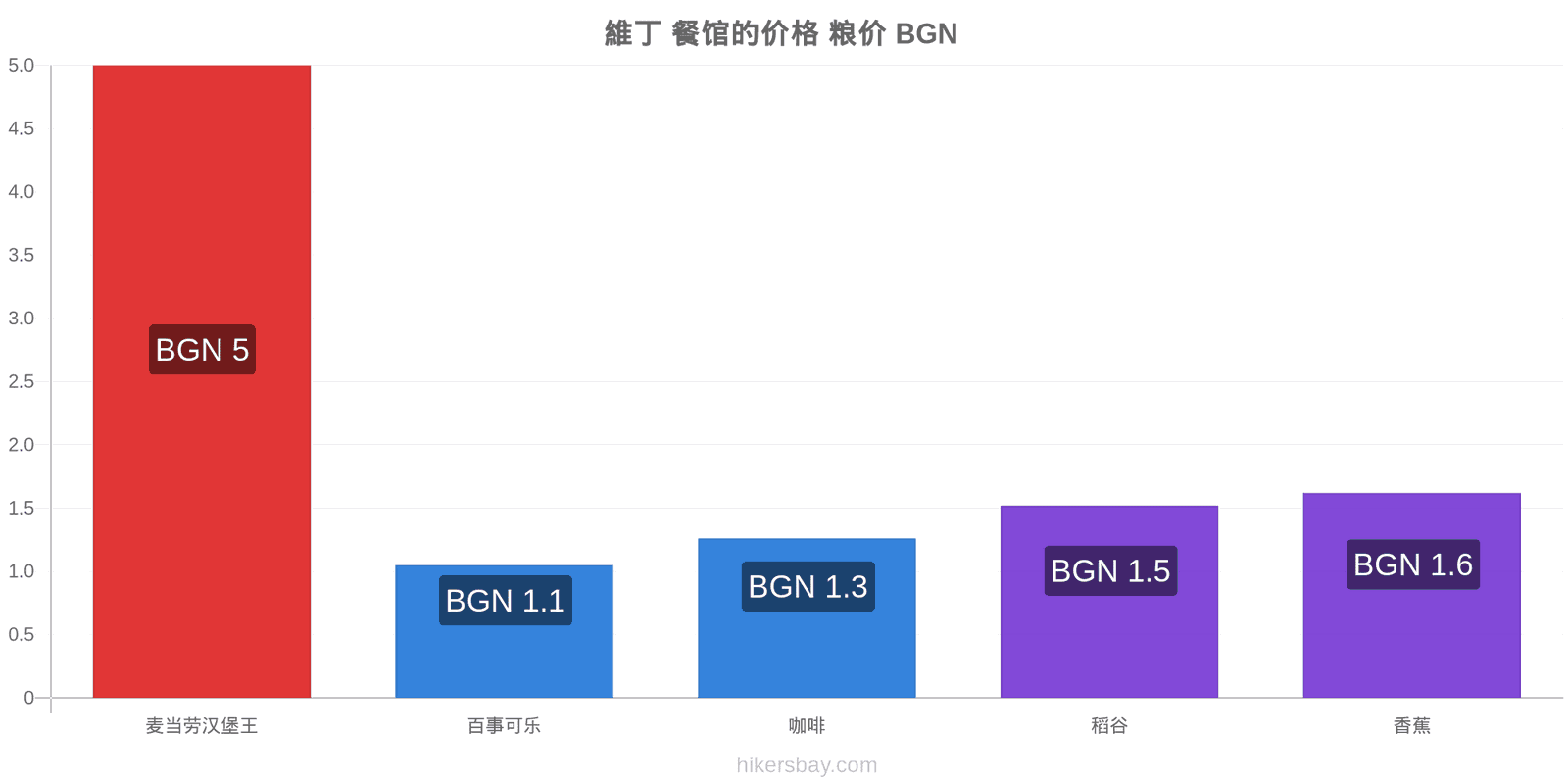 維丁 价格变动 hikersbay.com