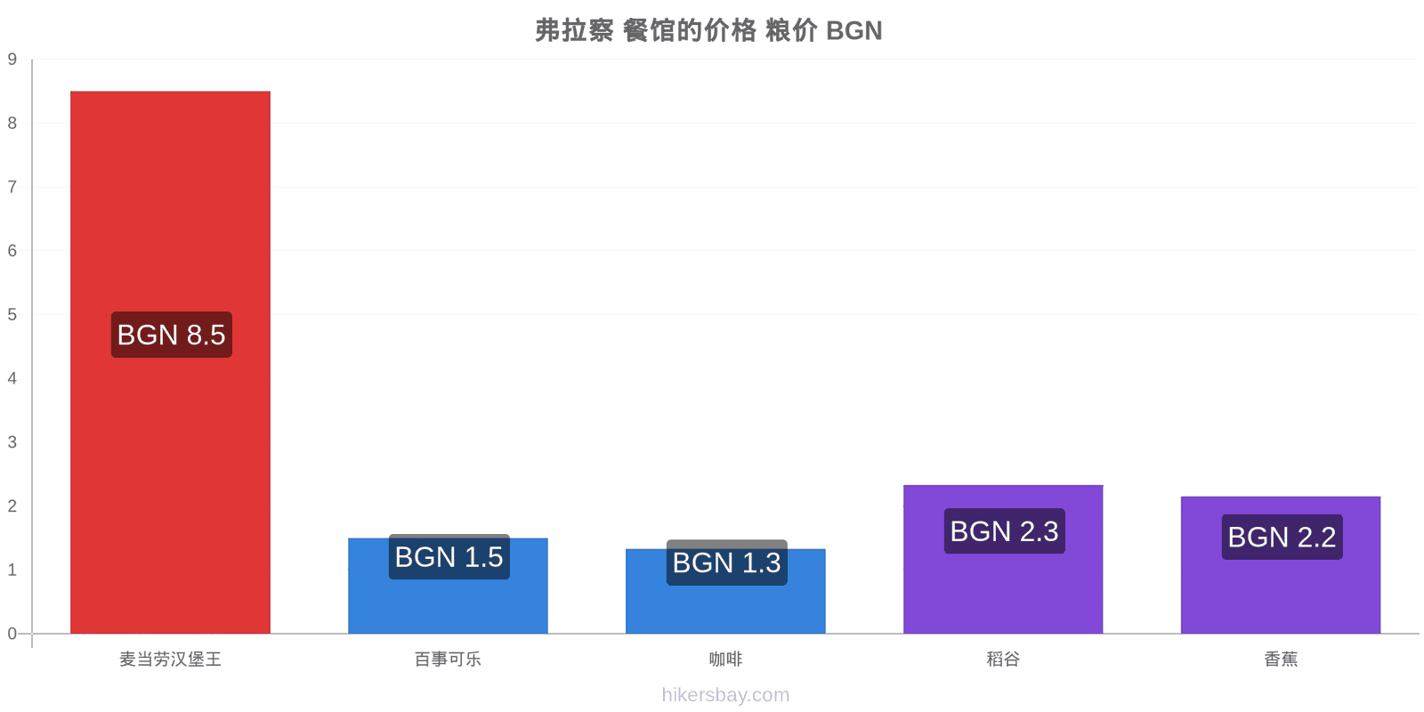 弗拉察 价格变动 hikersbay.com