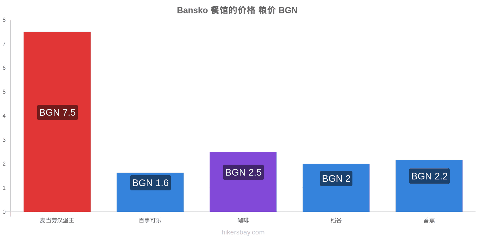 Bansko 价格变动 hikersbay.com