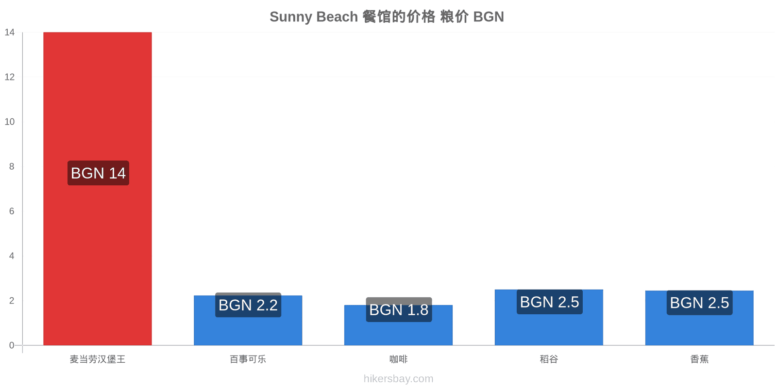 Sunny Beach 价格变动 hikersbay.com