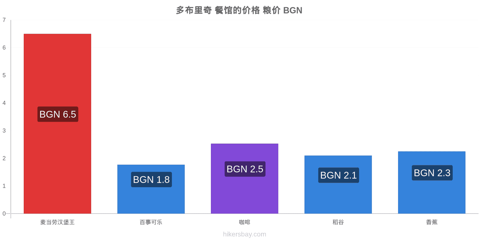 多布里奇 价格变动 hikersbay.com