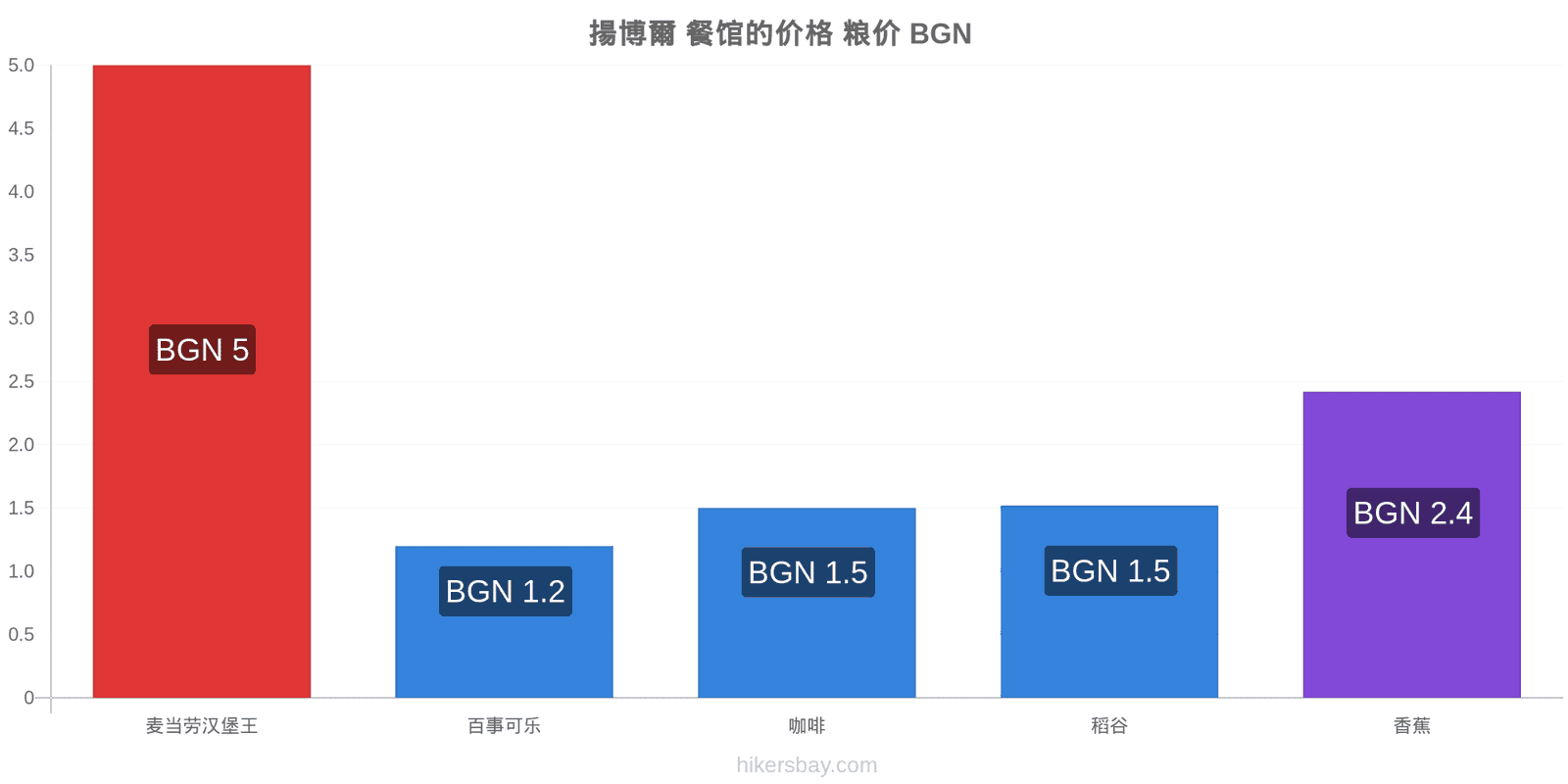 揚博爾 价格变动 hikersbay.com