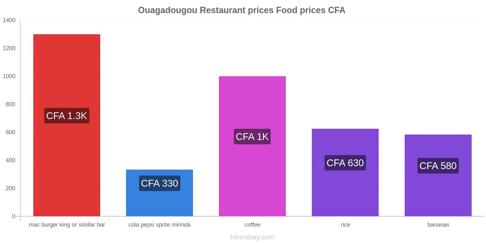 Ouagadougou price changes hikersbay.com