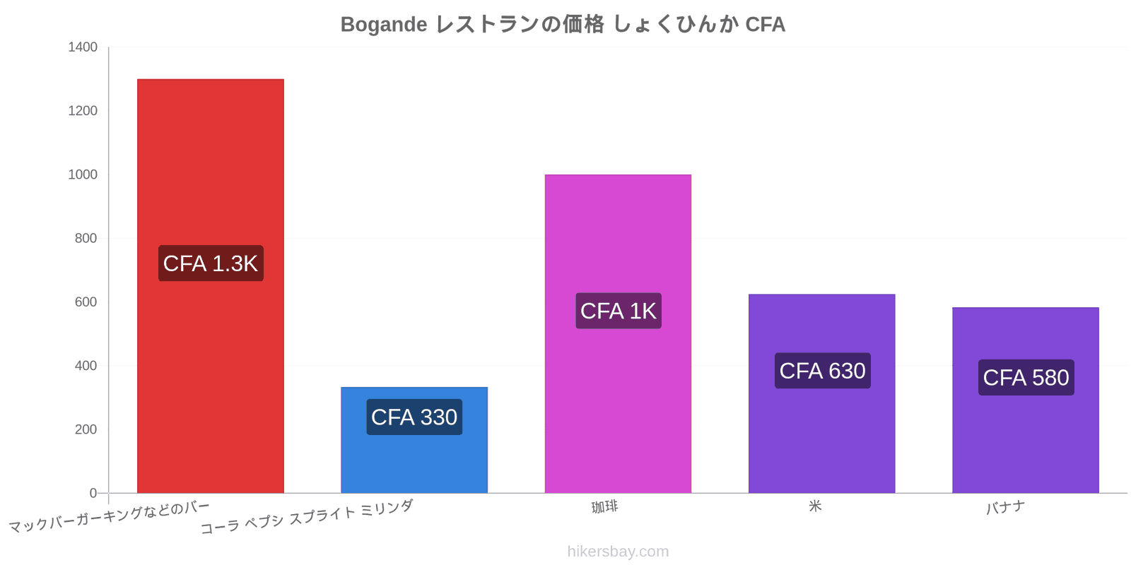 Bogande 価格の変更 hikersbay.com