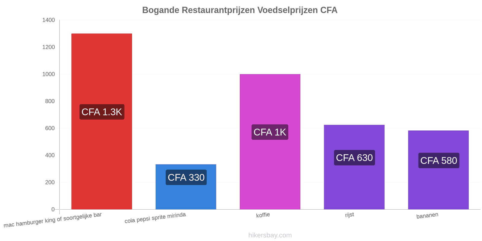 Bogande prijswijzigingen hikersbay.com