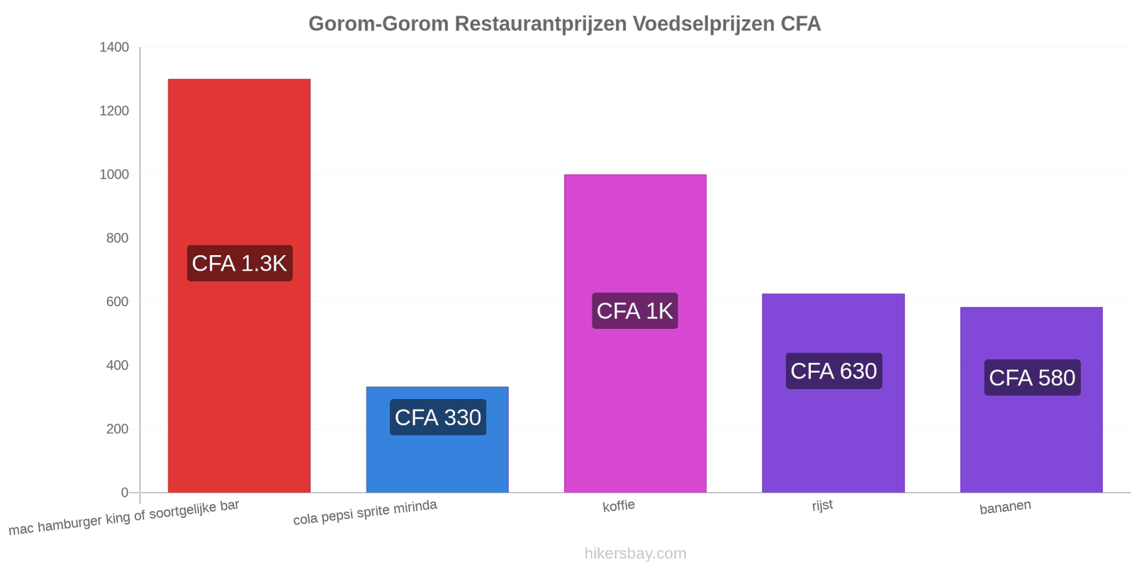Gorom-Gorom prijswijzigingen hikersbay.com