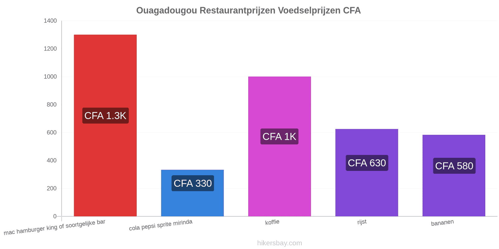 Ouagadougou prijswijzigingen hikersbay.com