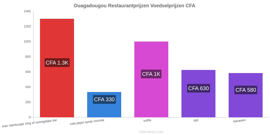 Ouagadougou prijswijzigingen hikersbay.com