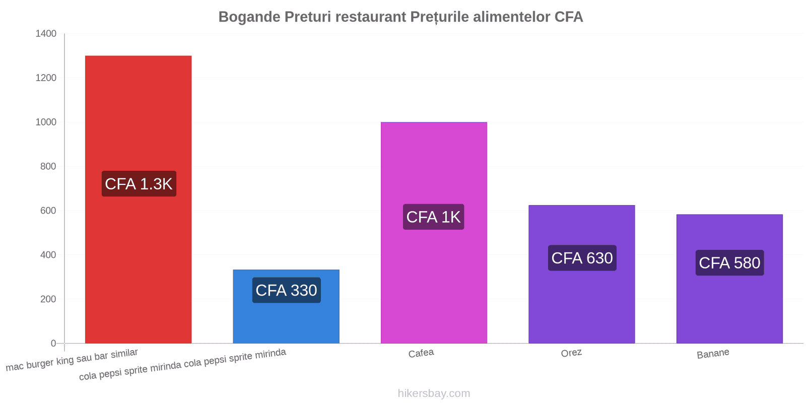 Bogande schimbări de prețuri hikersbay.com