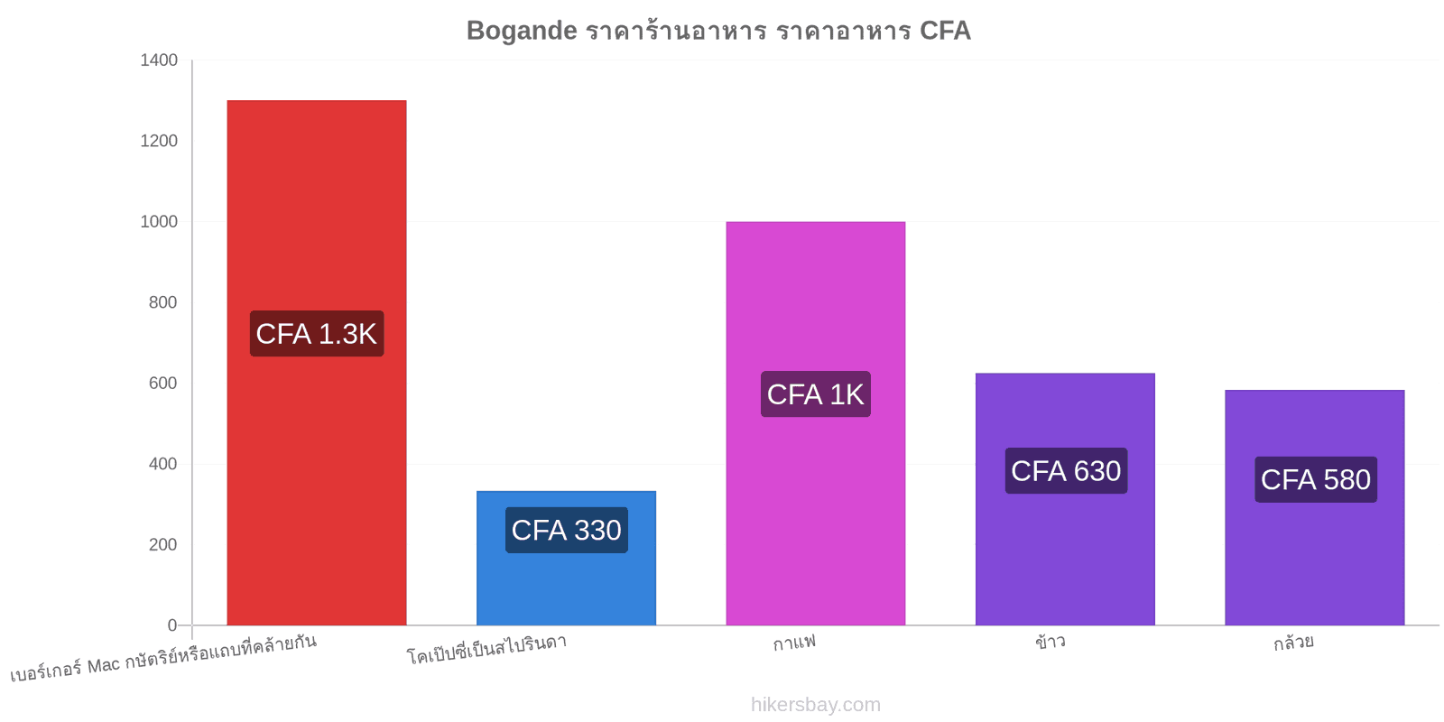 Bogande การเปลี่ยนแปลงราคา hikersbay.com