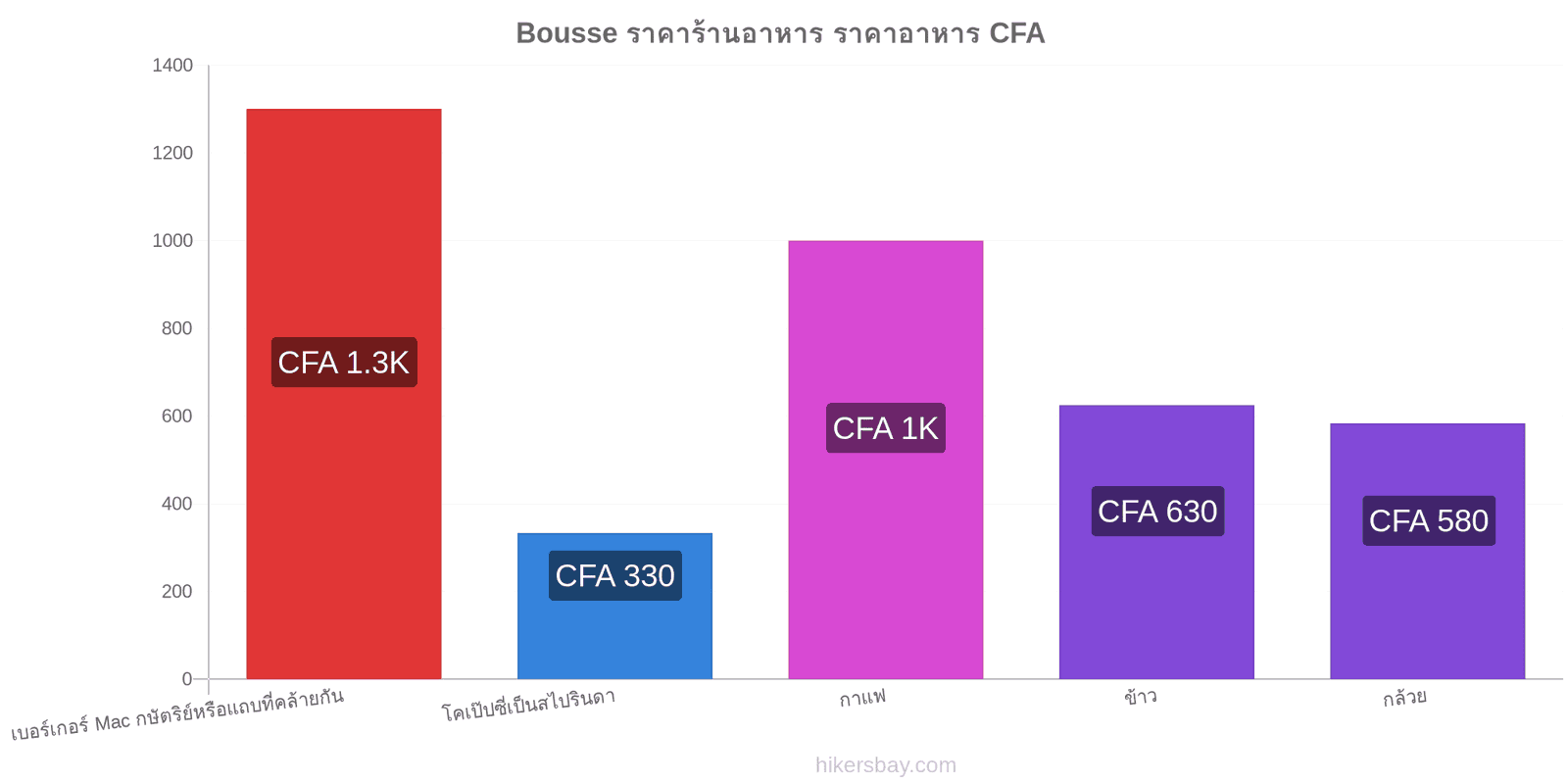 Bousse การเปลี่ยนแปลงราคา hikersbay.com