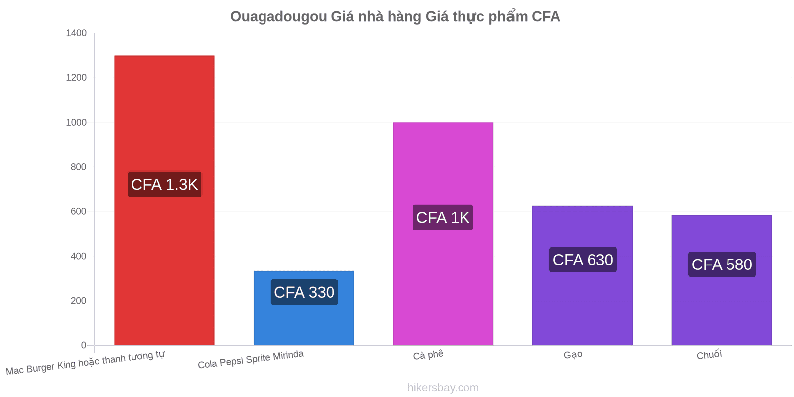 Ouagadougou thay đổi giá cả hikersbay.com