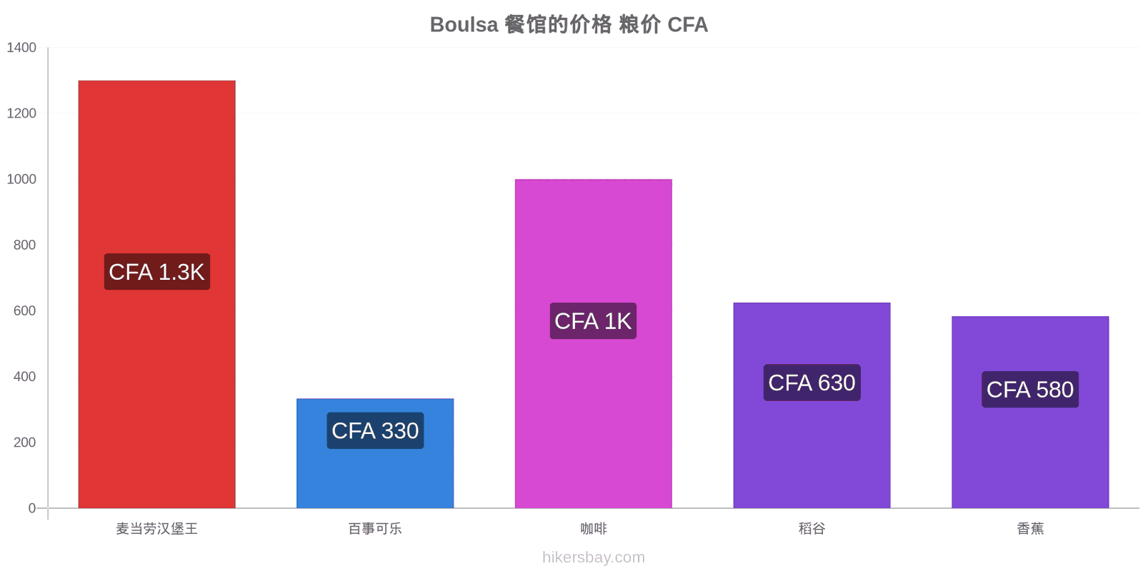 Boulsa 价格变动 hikersbay.com