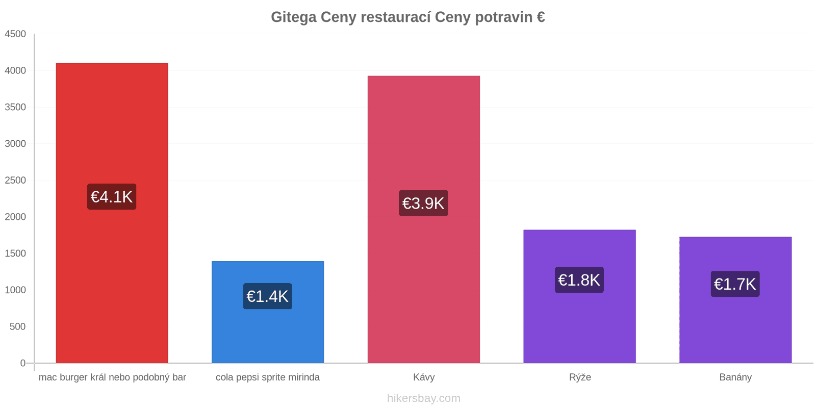 Gitega změny cen hikersbay.com