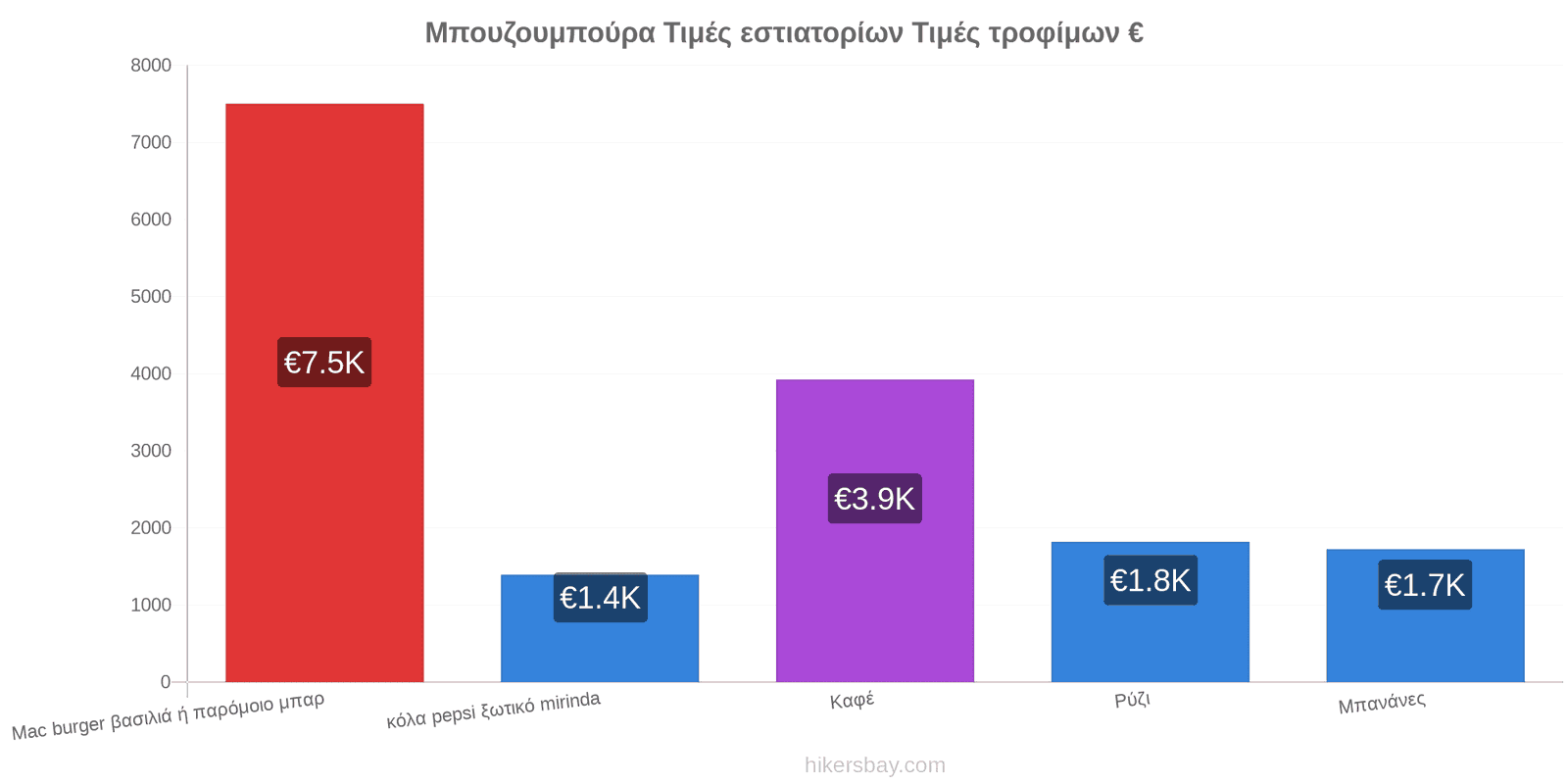 Μπουζουμπούρα αλλαγές τιμών hikersbay.com