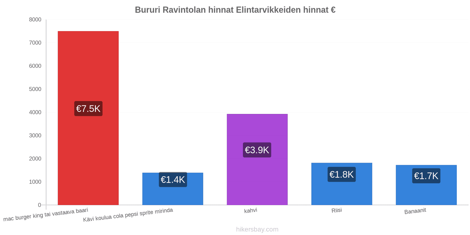 Bururi hintojen muutokset hikersbay.com