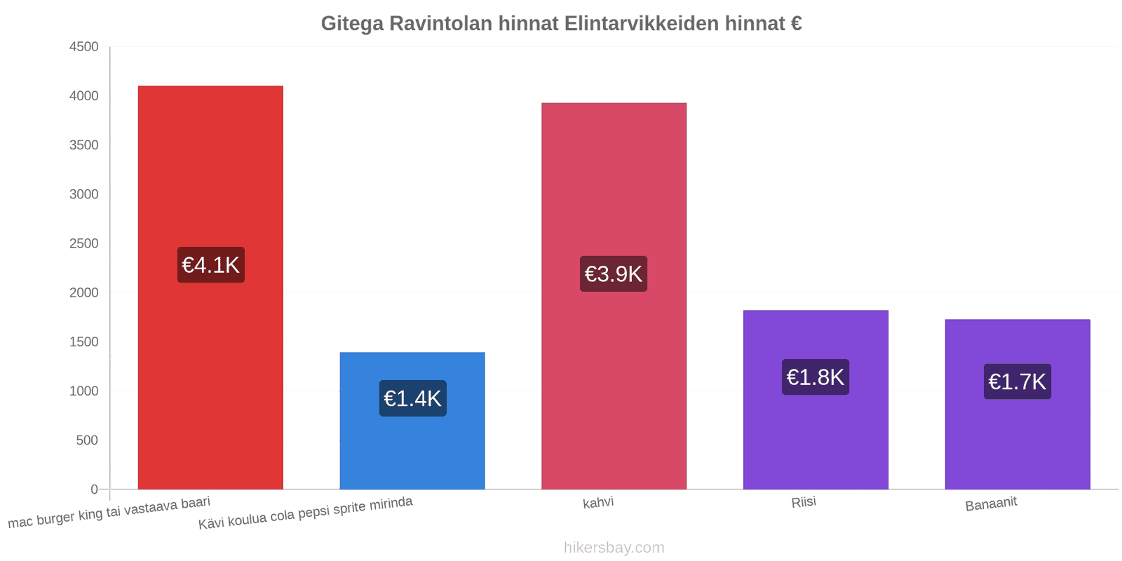 Gitega hintojen muutokset hikersbay.com