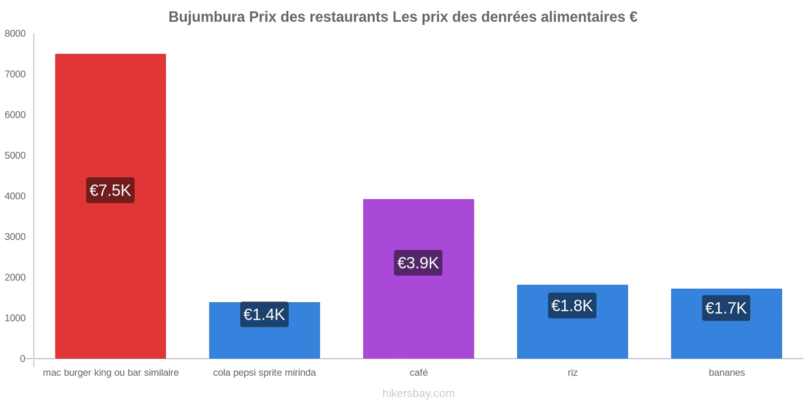 Bujumbura changements de prix hikersbay.com