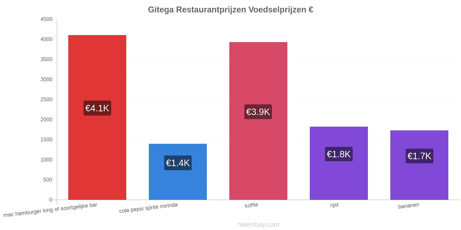Gitega prijswijzigingen hikersbay.com