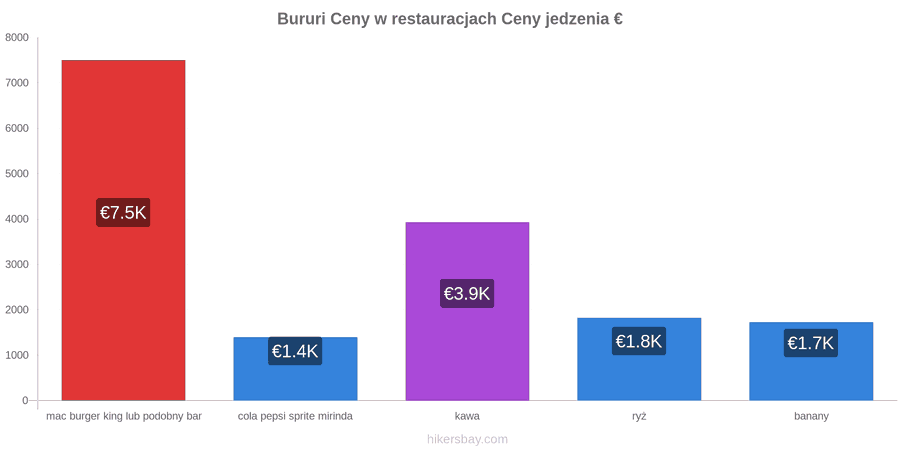 Bururi zmiany cen hikersbay.com