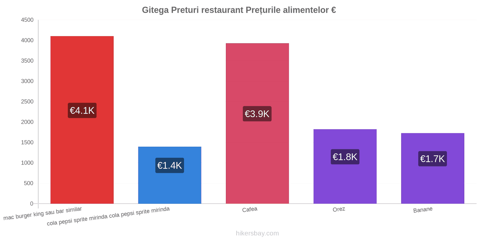 Gitega schimbări de prețuri hikersbay.com