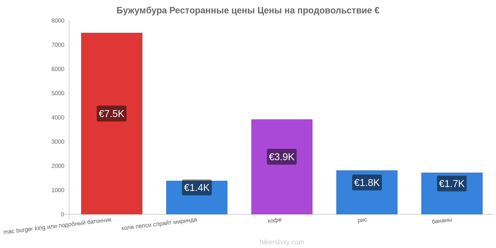 Бужумбура изменения цен hikersbay.com