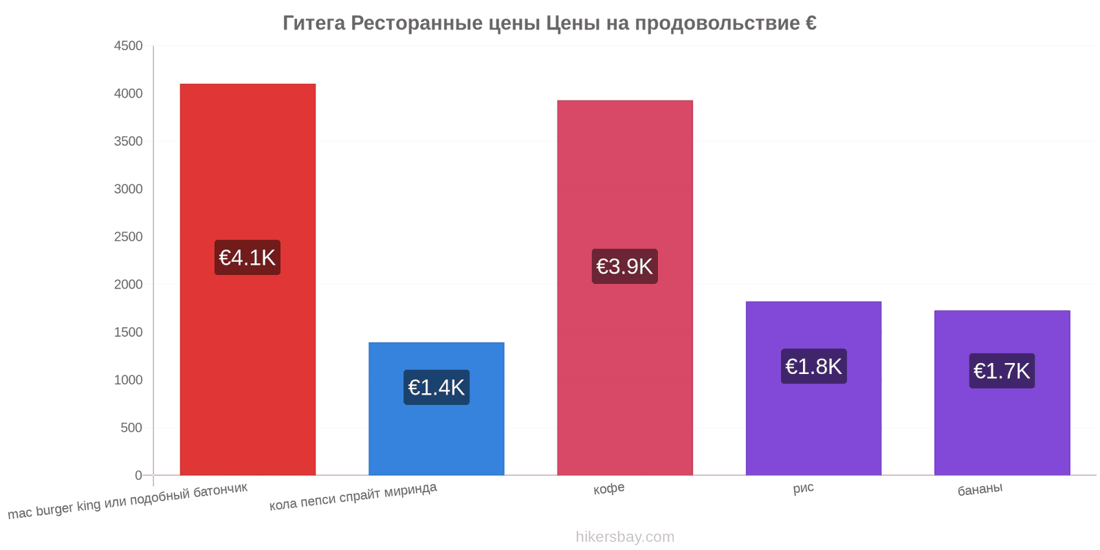 Гитега изменения цен hikersbay.com