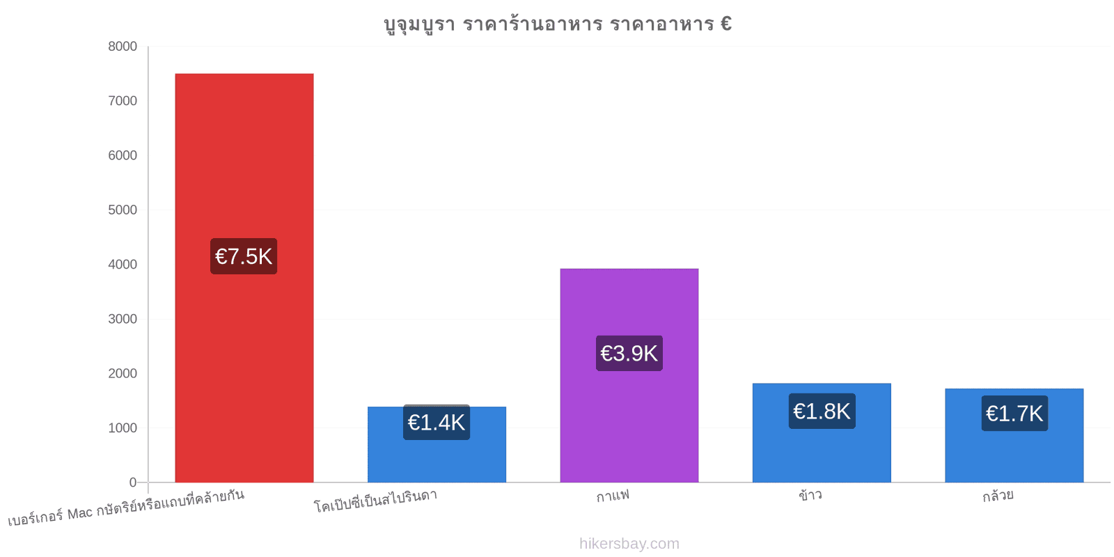 บูจุมบูรา การเปลี่ยนแปลงราคา hikersbay.com