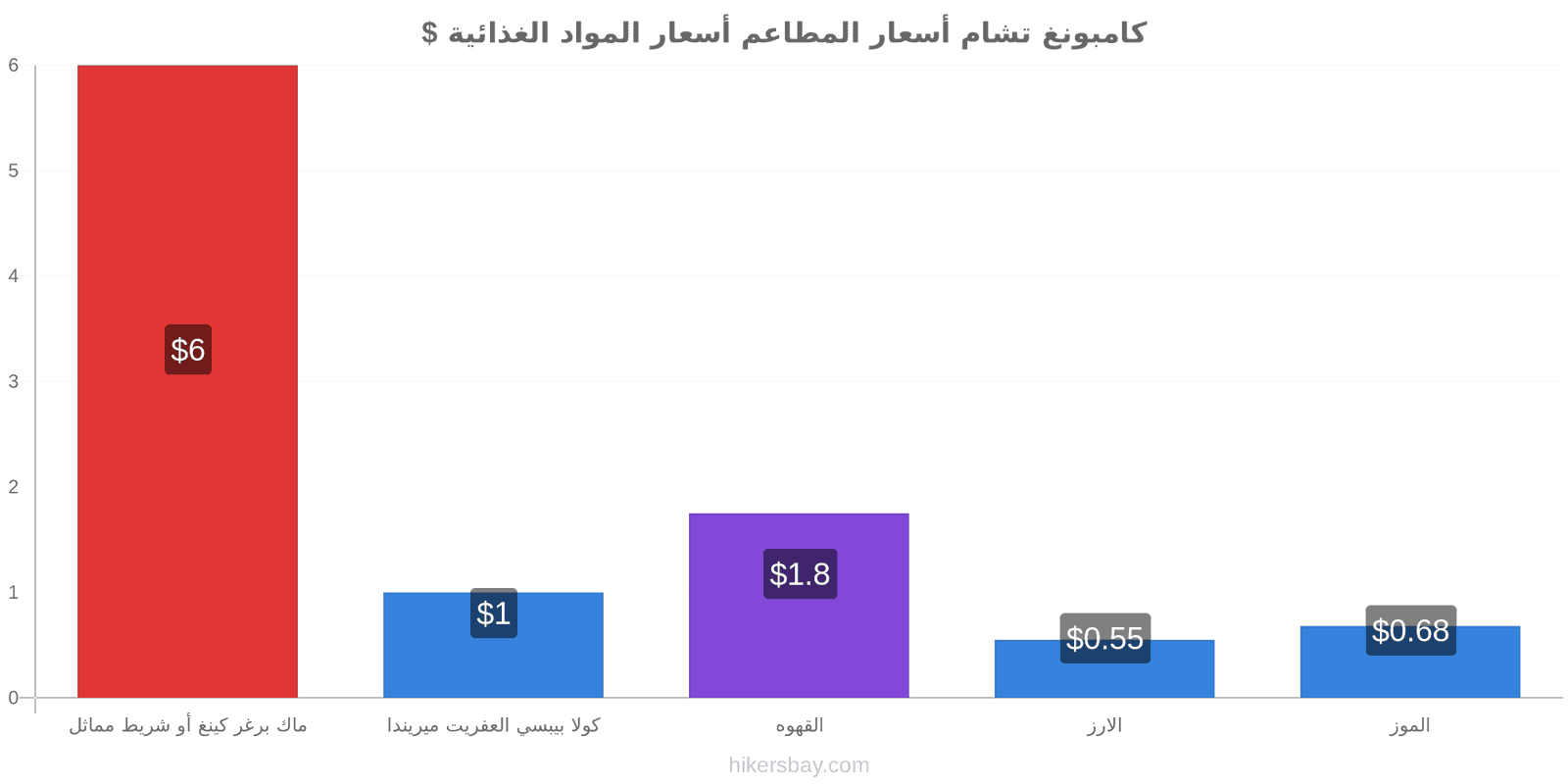 كامبونغ تشام تغييرات الأسعار hikersbay.com