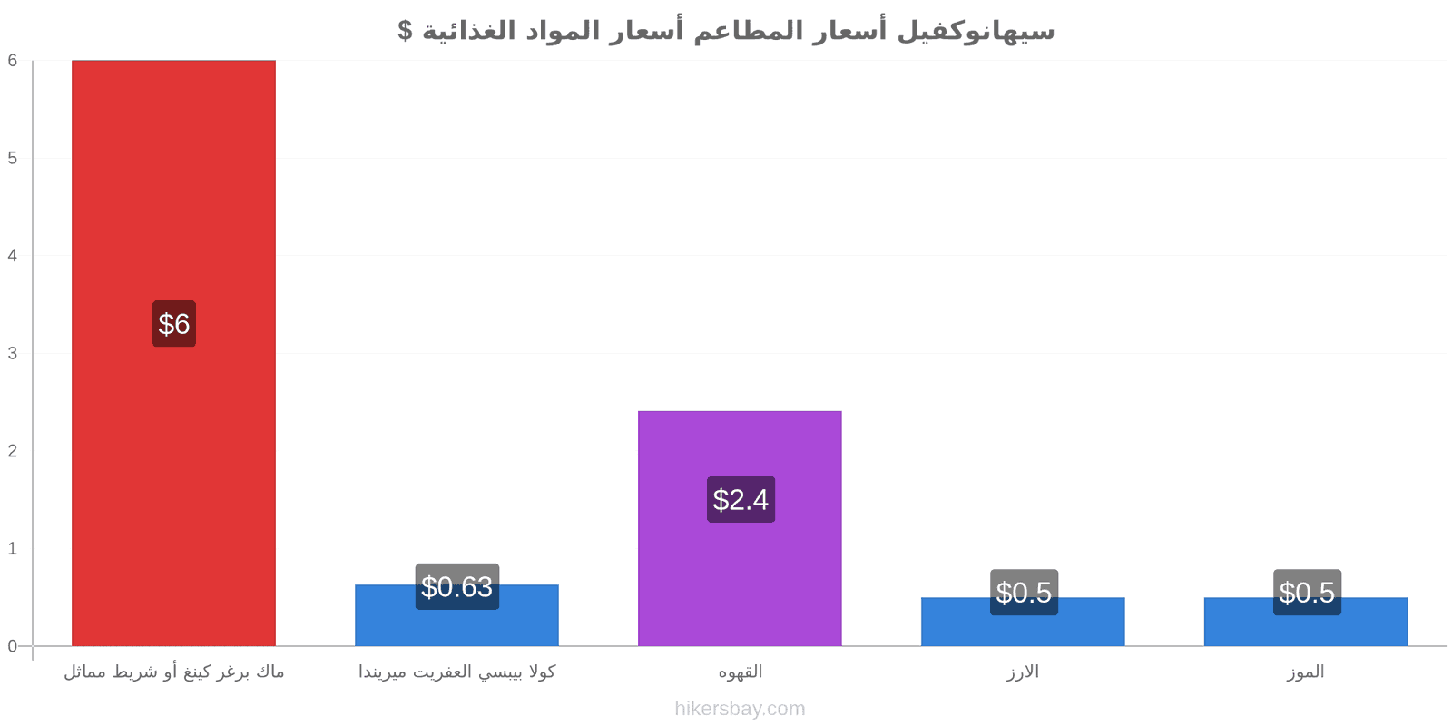 سيهانوكفيل تغييرات الأسعار hikersbay.com