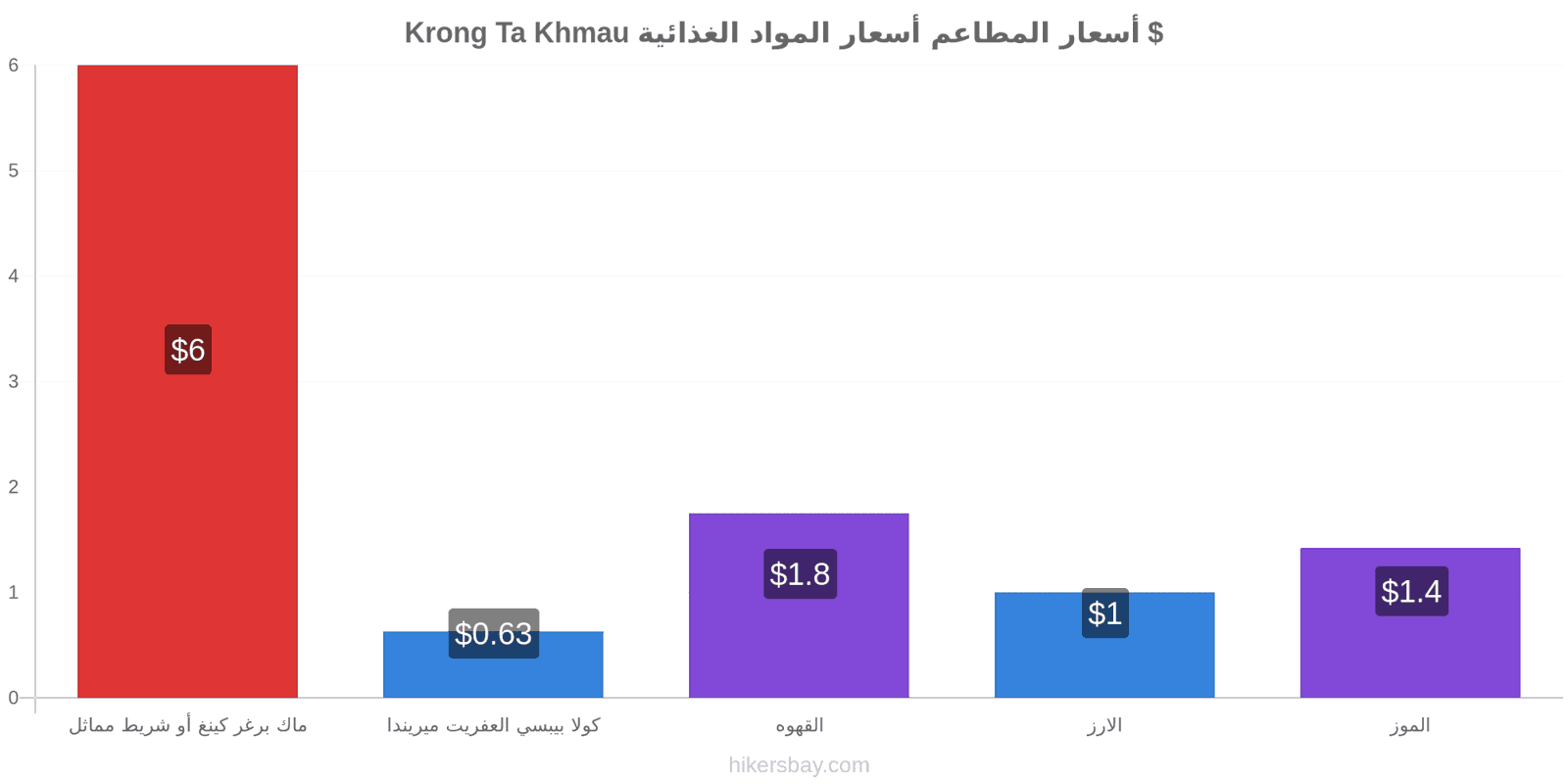 Krong Ta Khmau تغييرات الأسعار hikersbay.com