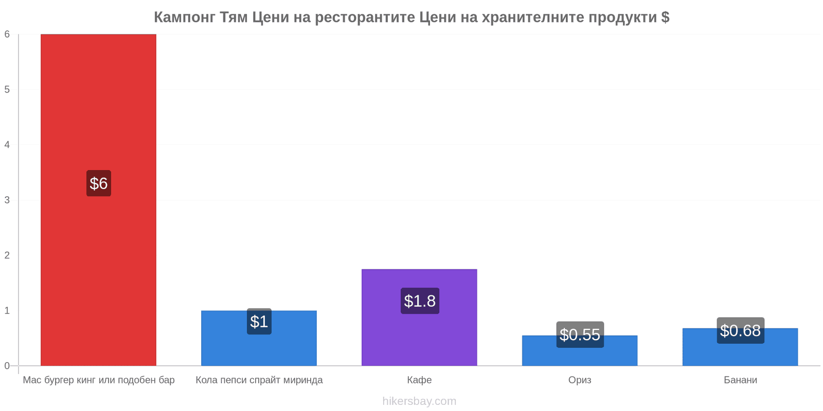 Кампонг Тям промени в цените hikersbay.com