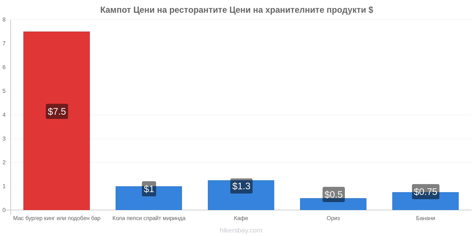 Кампот промени в цените hikersbay.com