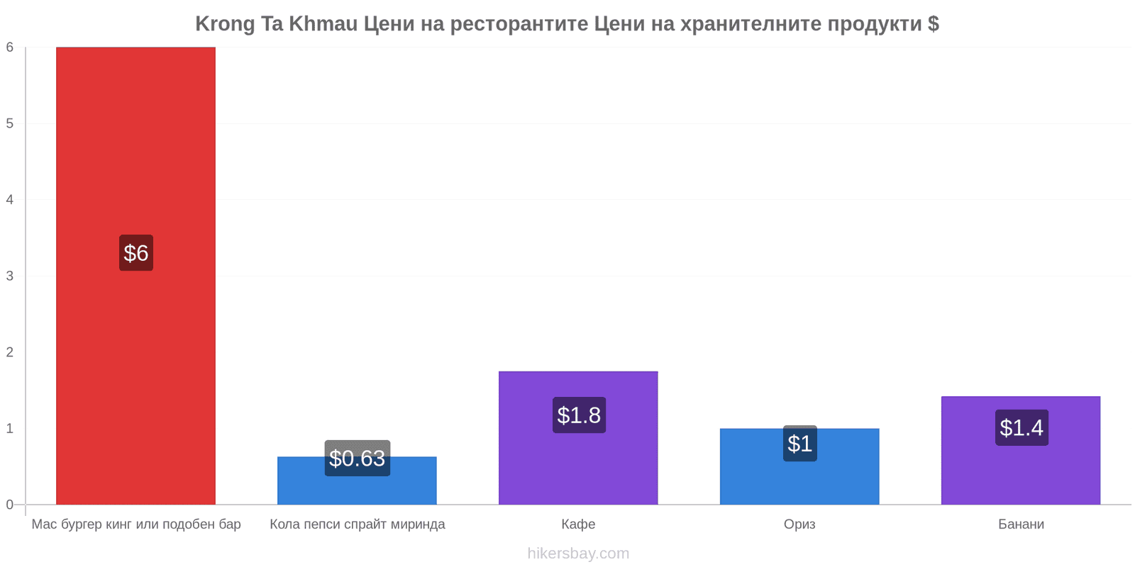 Krong Ta Khmau промени в цените hikersbay.com