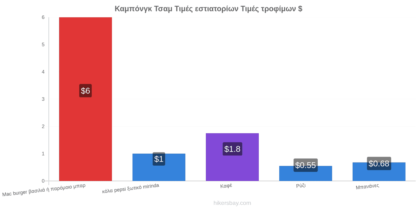 Καμπόνγκ Τσαμ αλλαγές τιμών hikersbay.com