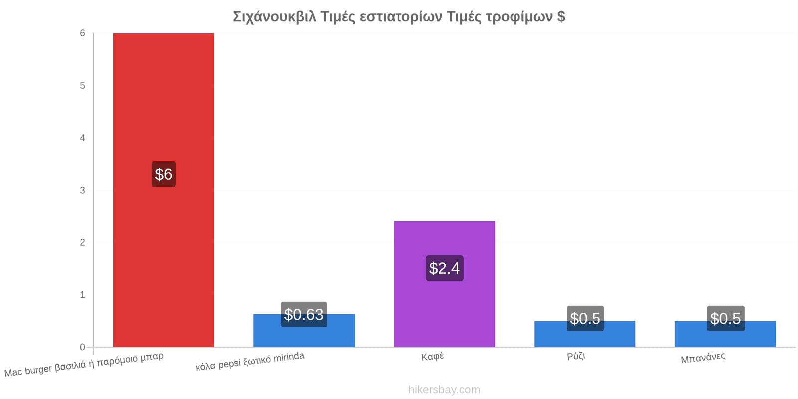 Σιχάνουκβιλ αλλαγές τιμών hikersbay.com