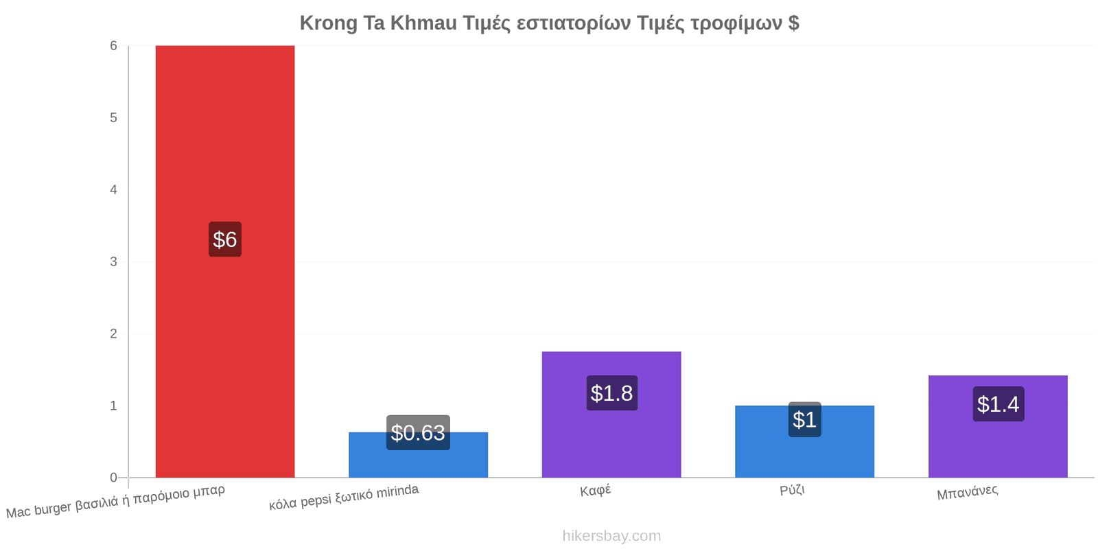 Krong Ta Khmau αλλαγές τιμών hikersbay.com