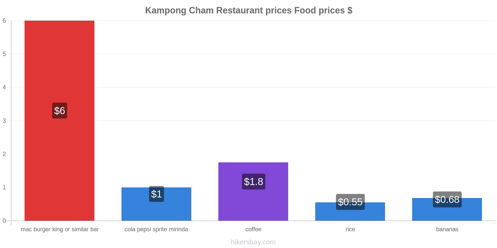 Kampong Cham price changes hikersbay.com