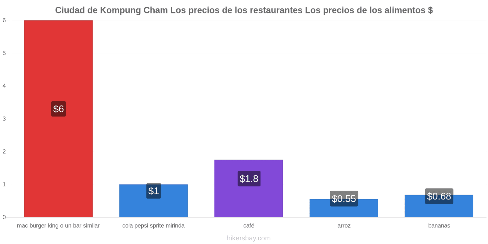 Ciudad de Kompung Cham cambios de precios hikersbay.com