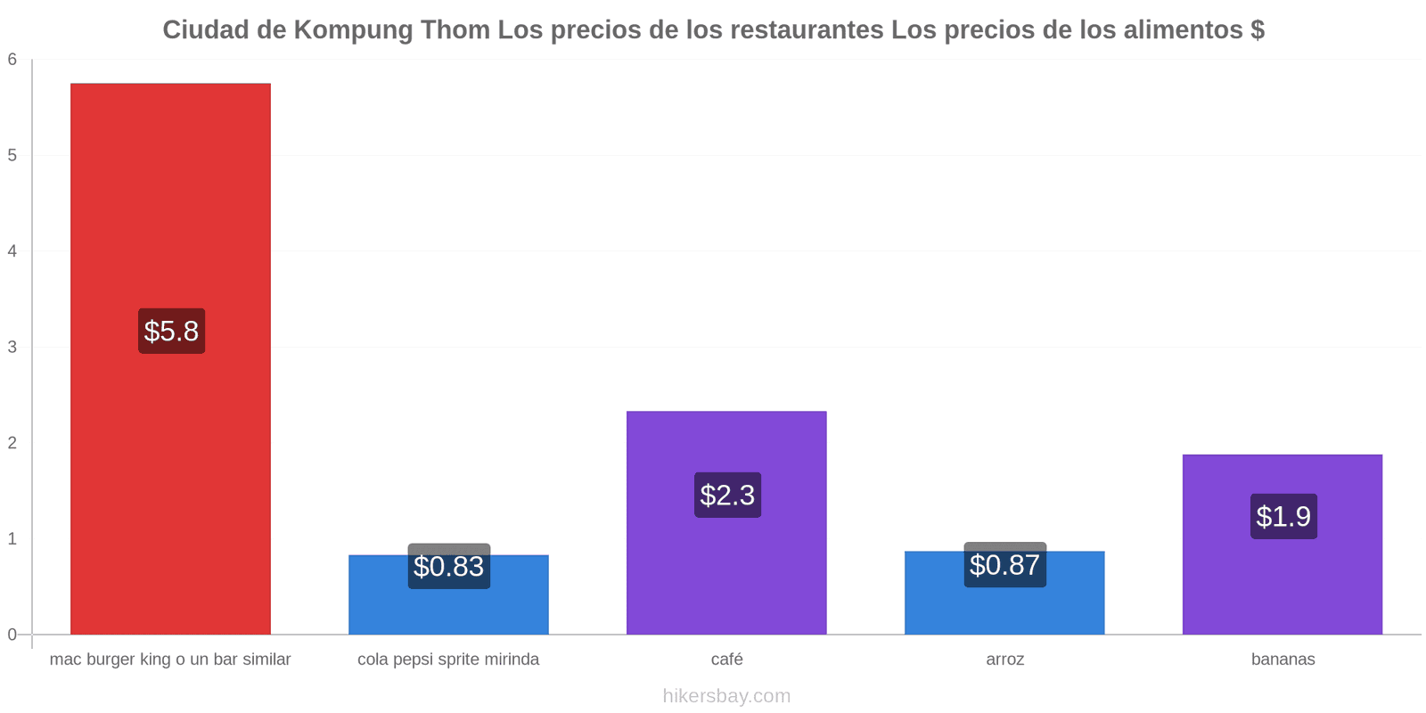 Ciudad de Kompung Thom cambios de precios hikersbay.com