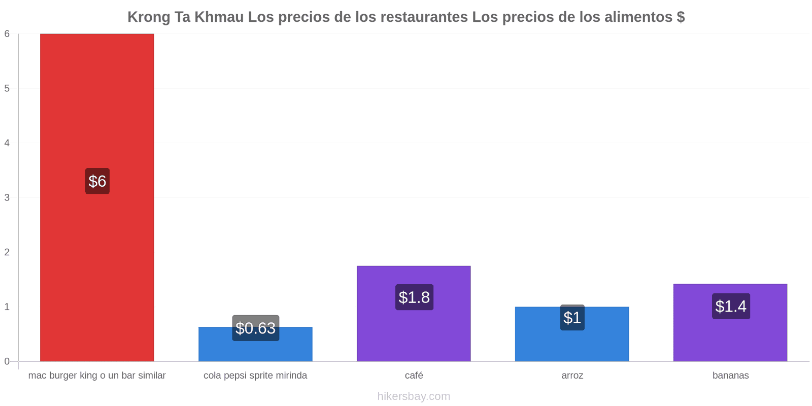 Krong Ta Khmau cambios de precios hikersbay.com