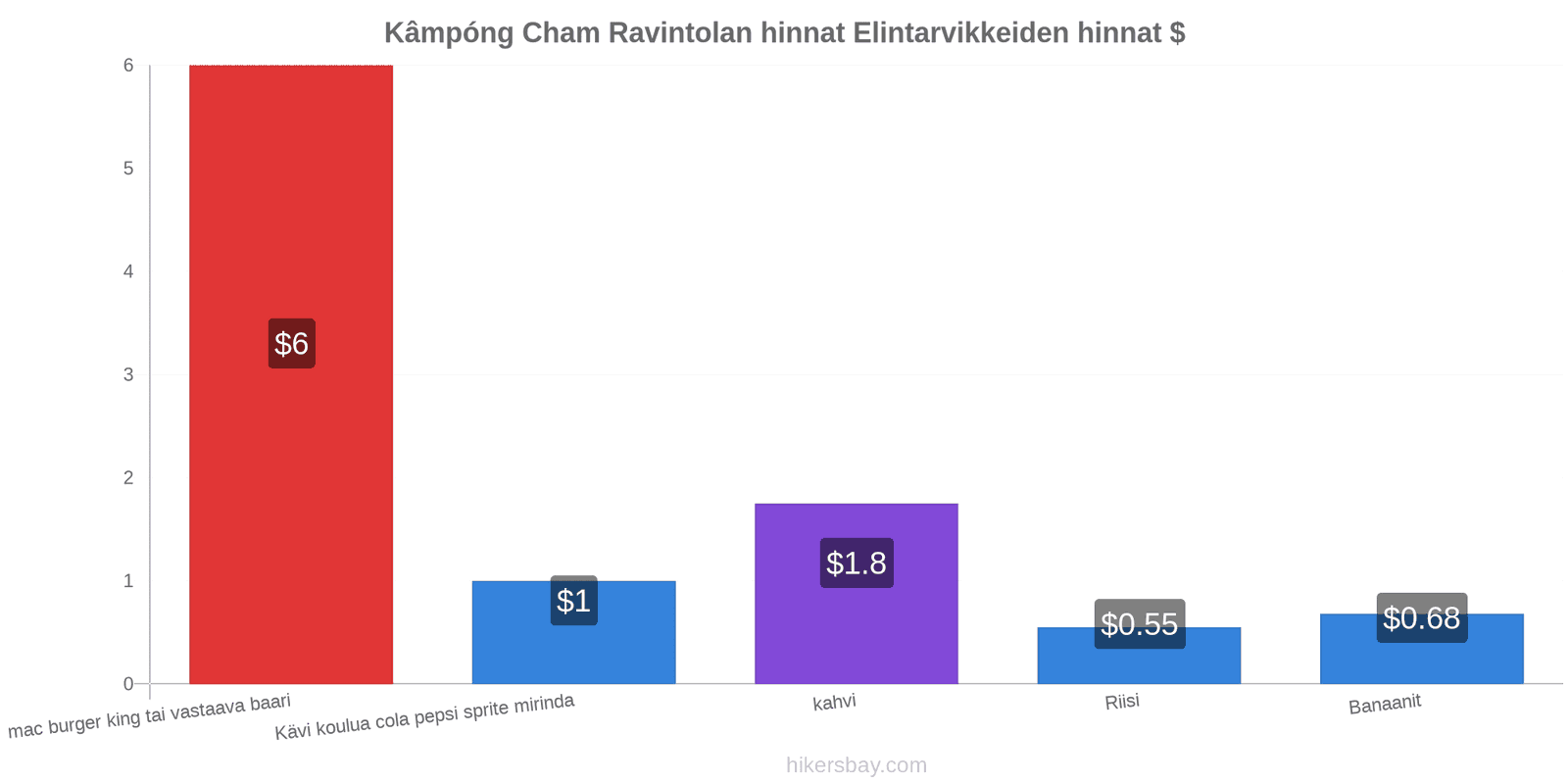 Kâmpóng Cham hintojen muutokset hikersbay.com