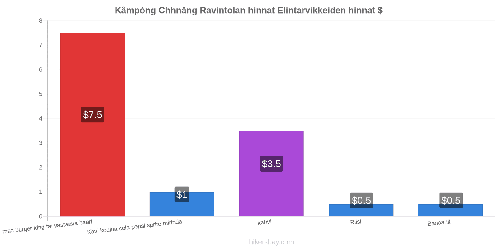 Kâmpóng Chhnăng hintojen muutokset hikersbay.com